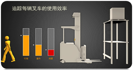 叉車智能管理系統