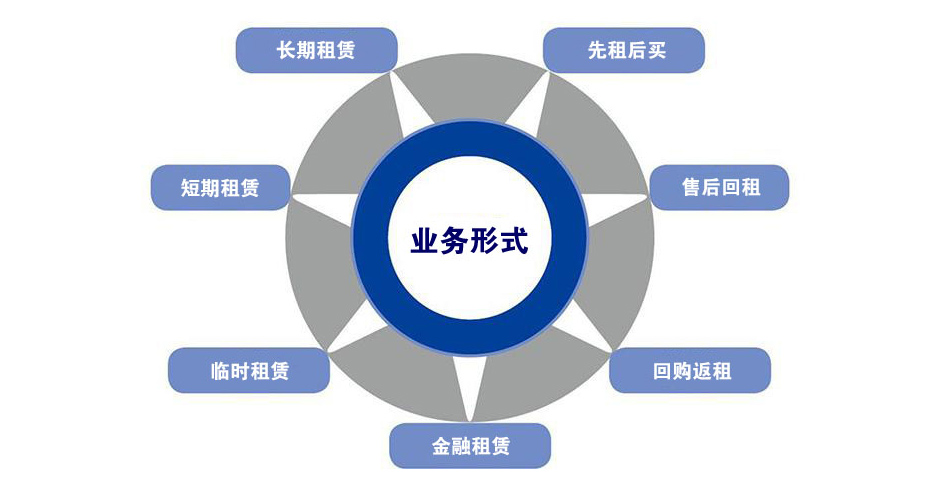 租賃的業務形式